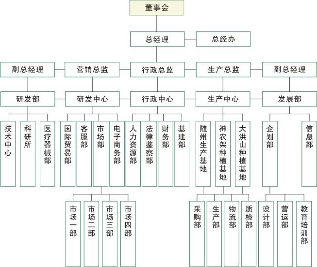 万松堂企业组织架构图